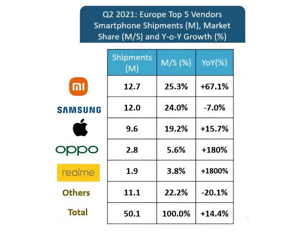 Xiaomi pokonało Samsunga w Europie