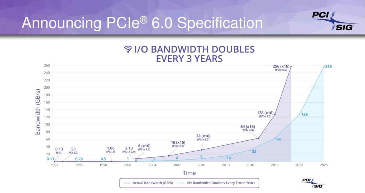 PCIe 6.0 0.9