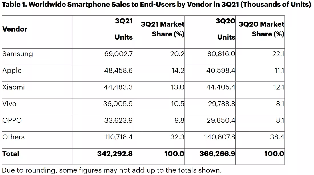 Rynek smartfonów Q3 2021
