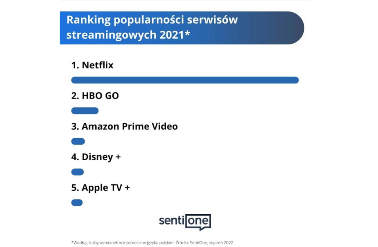 ranking najpopularniejszych serwisów streamingowych 2021 dane