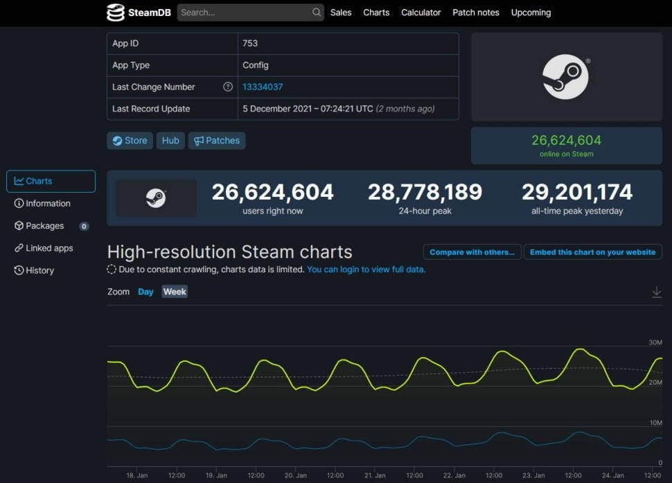Steam ponad 29 mln zalogowanych graczy