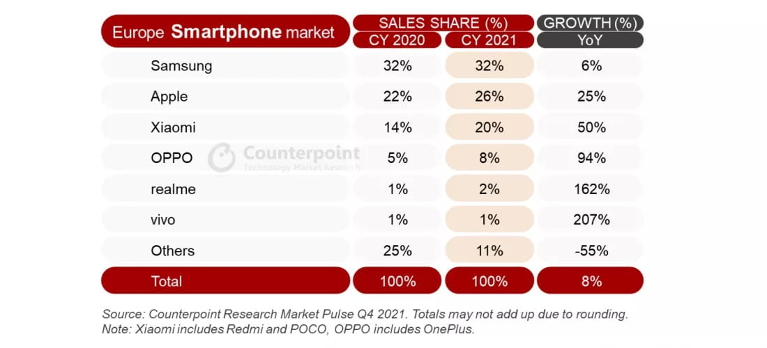 Sprzedaż smartfonów w Europie 2021