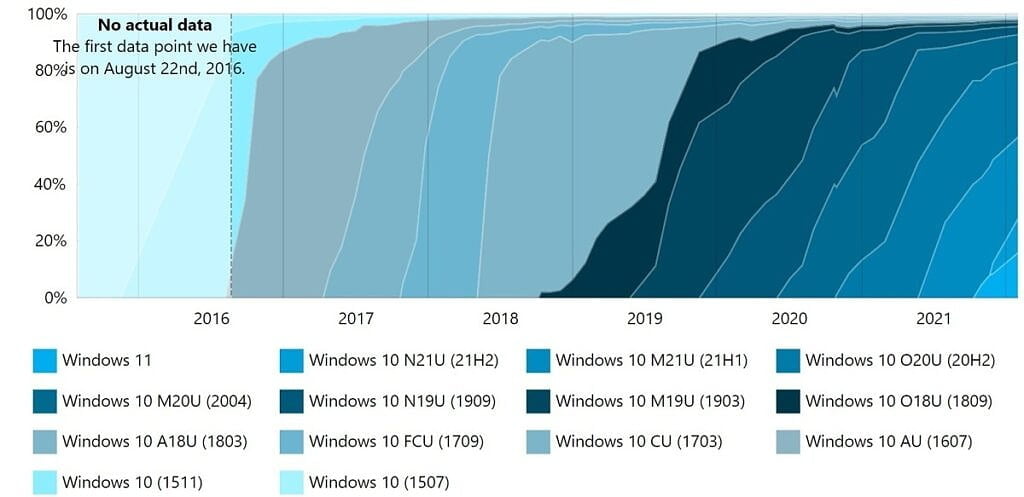 windows 11 10 statystyki adduplex