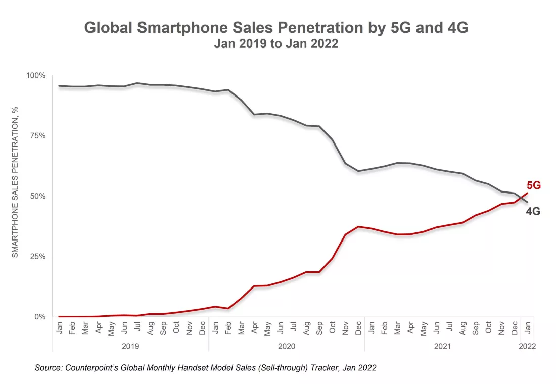 Sprzedaż smartfonów 5G wyprzedziła 4G