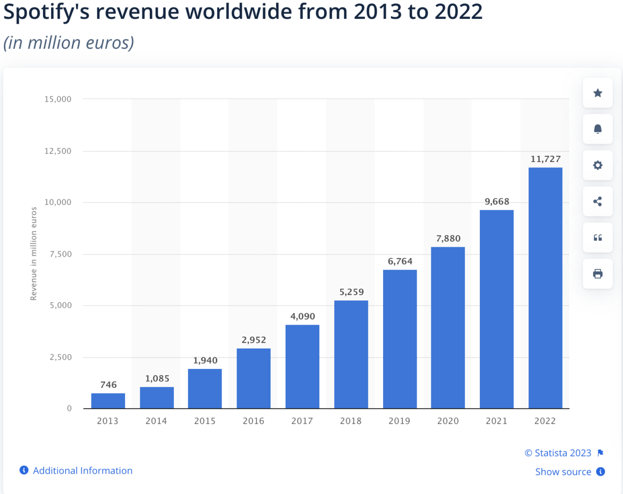 Wykres słupkowy przedstawiający roczne przychody Spotify na świecie od 2013 do 2022 roku w milionach euro. Przychody rosną z roku na rok, zaczynając od 746 milionów euro w 2013 roku, do 11 727 milionów euro w 2022 roku.