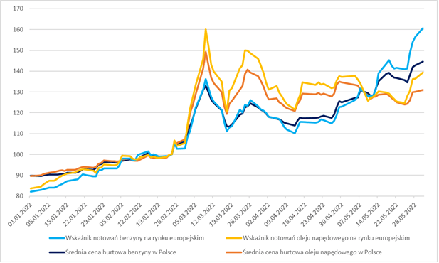 wykres pokazujący ceny paliwa na tle wskaźników notowań na rynku europejskim