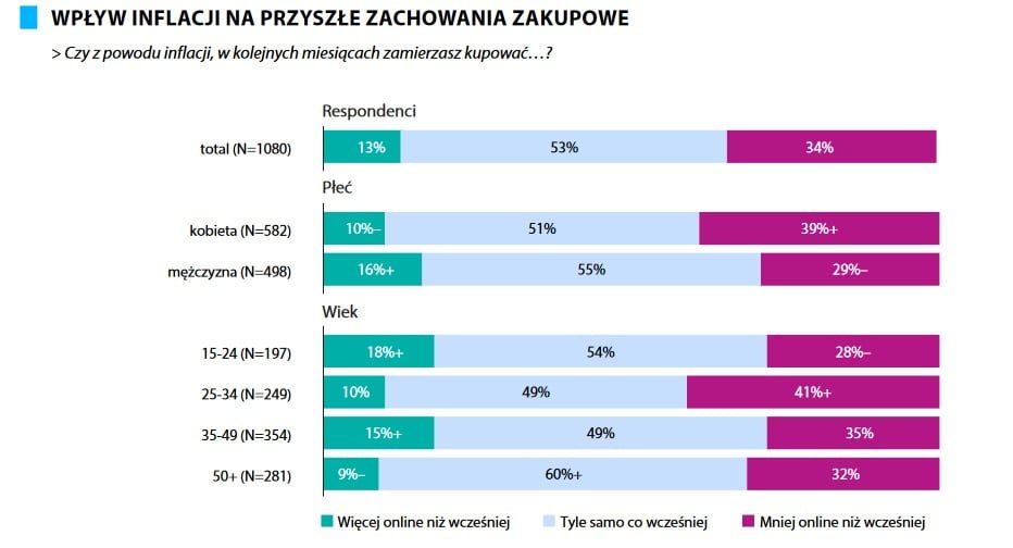 e-commerce na Polônia - gráfico do estudo