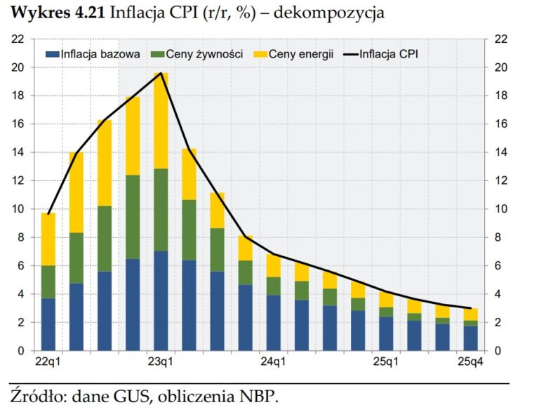 Inflation in Poland in 2023. We analyze whether NBP's predictions make