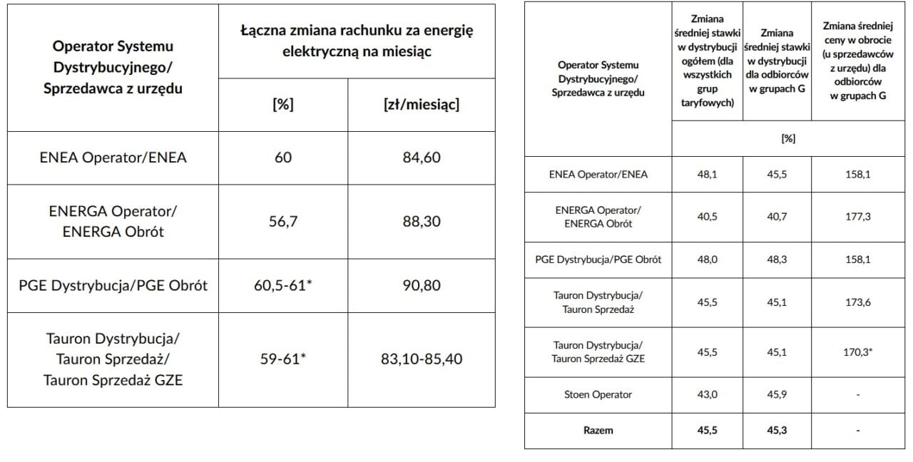 ceny prądu i taryfy URE - tabele