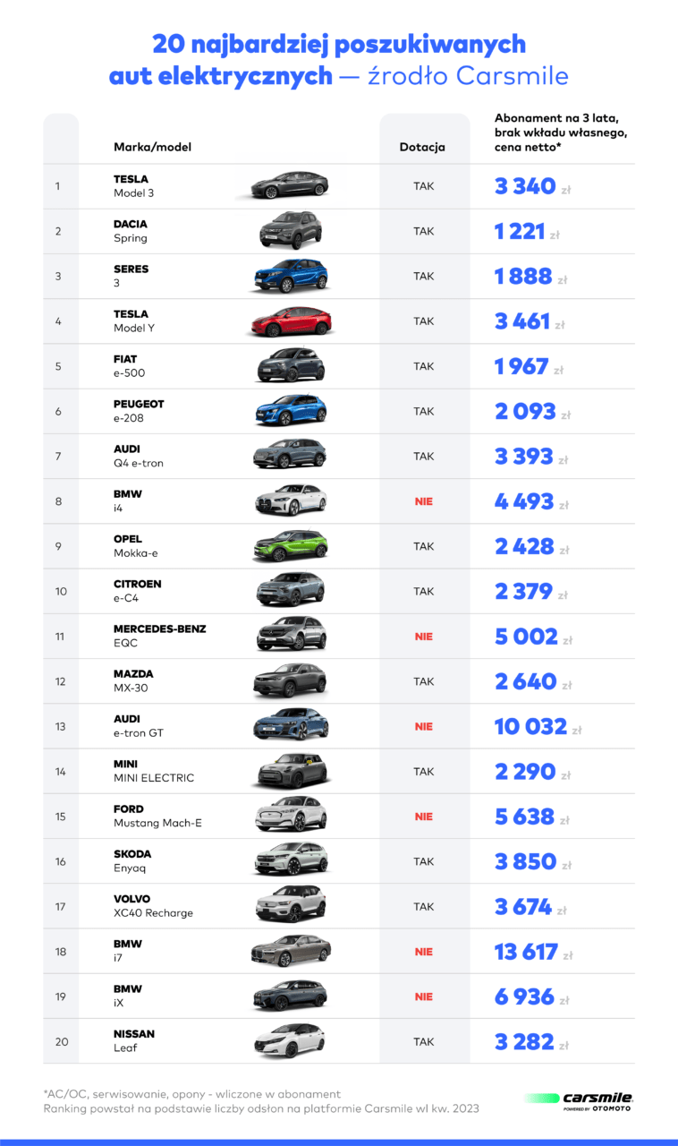 Tesla top20 poszukiwanych aut