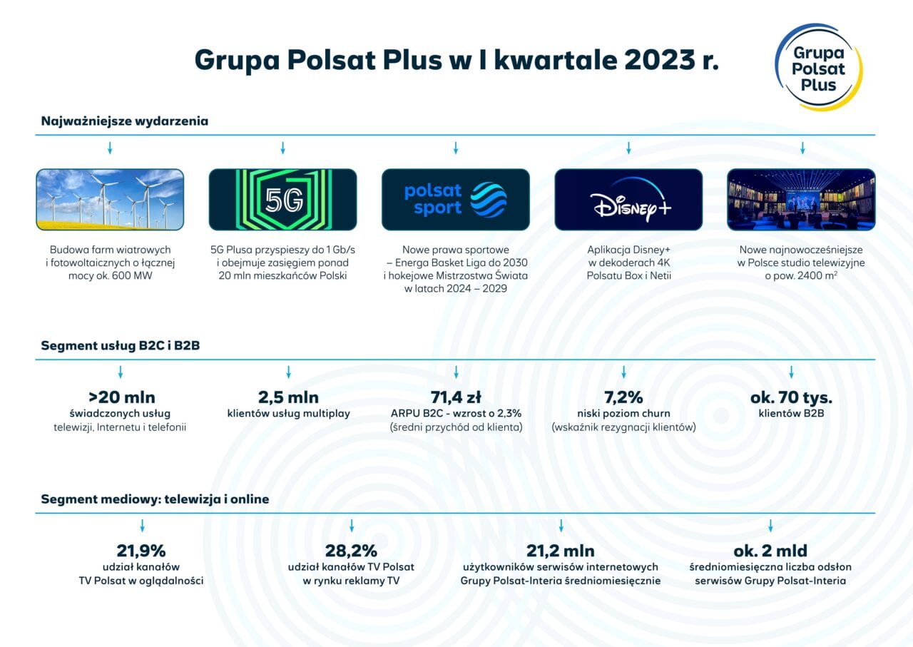 Grupa Polsat Plus - wyniki finansowe