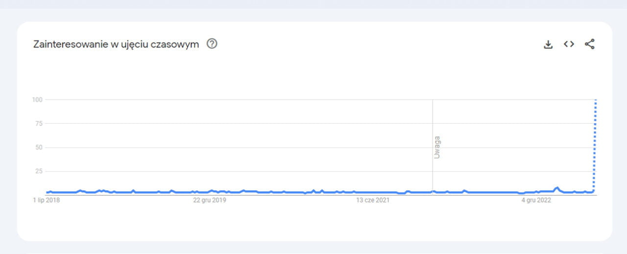 google trends wykres hasło Titanic Fot Google Trends