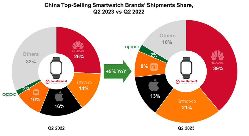 China Smartwatch Brands Q2 2023 1