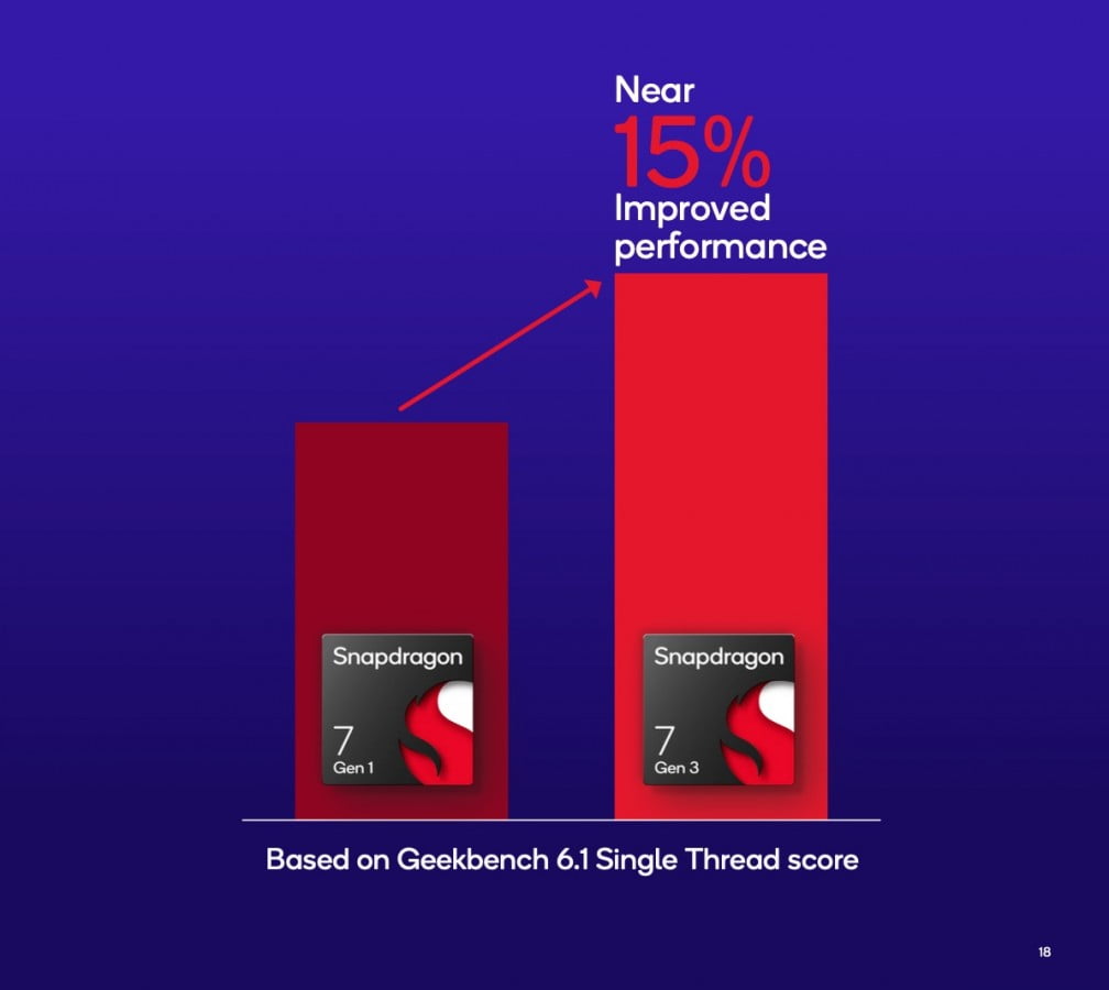 Comparação de desempenho do Snapdragon 7 Gen 3 (SM7550)