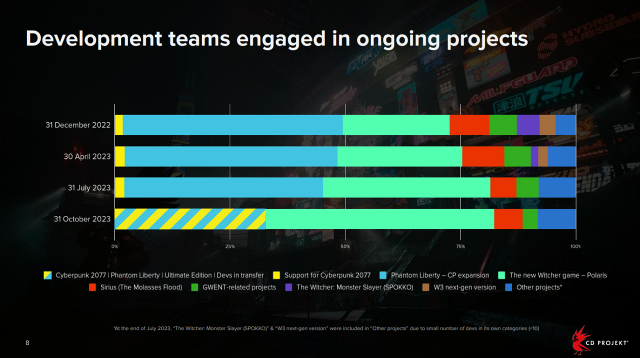 Wykres Gantta przedstawiający zaangażowanie zespołów deweloperskich w trwające projekty firmy CD Projekt RED, z różnokolorowymi paskami reprezentującymi różne gry i projekty, rozłożone na osi czasu od 31 grudnia 2022 do 31 października 2023.