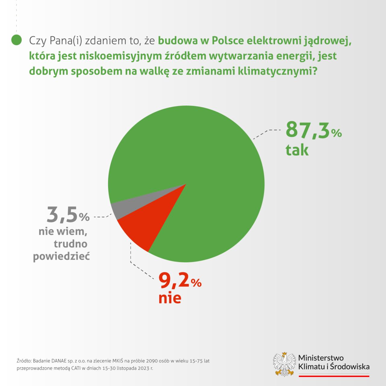 Wykres kołowy przedstawiający wyniki ankiety dotyczącej opinii na temat budowy w Polsce elektrowni jądrowej jako metody walki ze zmianami klimatycznymi: 87,3% respondentów uważa, że to dobry sposób, 9,2% jest przeciwnego zdania, a 3,5% nie ma zdania lub trudno im odpowiedzieć. Na dole znajduje się logo Ministerstwa Klimatu i Środowiska oraz źródło danych: "Badanie DANE sp. z o.o. na zlecenie MKiŚ na próbie 2090 osób w wieku 15-75 lat przeprowadzone metodą CATI w dniach 15-30 listopada 2023 r." Pokazuje to, że elektrownie atomowe cieszą się wysokim poparciem