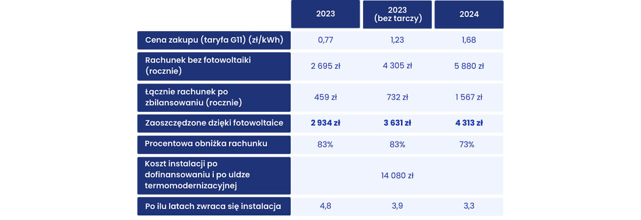 Tabela fotowoltaika – koszty energii elektrycznej z fotowoltaiką i bez niej na lata 2023 i 2024, pokazująca ceny zakupu energii, roczne oszczędności, odsetki oszczędności, czas zwrotu instalacji oraz koszt instalacji z dofinansowaniem i ulgą termomodernizacyjną.