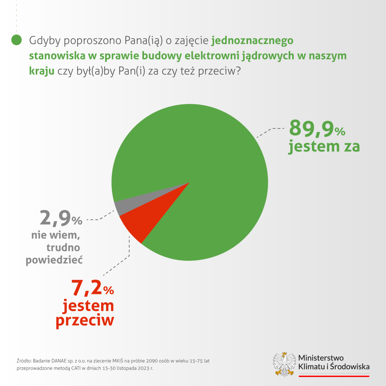 Wykres kołowy prezentujący wyniki ankiety na temat tego, czy ludzie chcą, aby powstały elektrownie atomowe w Polsce z podziałem na odpowiedzi: 89,9% za, 7,2% przeciw, 2,9% niezdecydowanych. Na dole informacja o źródle danych i logo Ministerstwa Klimatu i Środowiska.