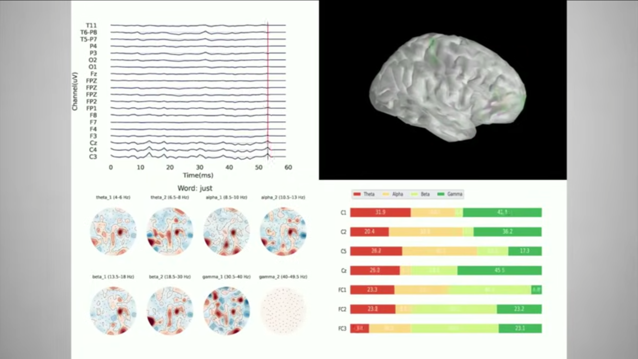 Wykres elektroencefalografii (EEG) z podpisami elektrod i sygnałem czasowym, obraz mózgu z zaznaczonymi aktywnymi regionami, szereg map topograficznych mózgu przedstawiających różne zakresy częstotliwości fal mózgowych oraz pasek po prawej stronie z wartościami i barwami odpowiadającymi różnym zakresom fal (theta, alpha, beta, gamma). Prezentuje on sterowanie myślami