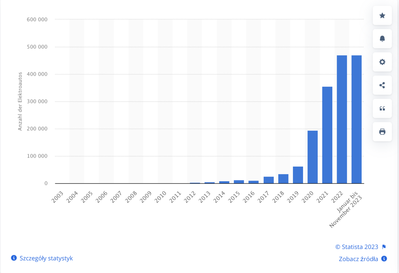 Wykres słupkowy pokazujący wzrost liczby nieokreślonych jednostek od 2003 do listopada 2023, z niewielką ilością jednostek w latach 2003-2019 i znacznym wzrostem od 2020 roku.