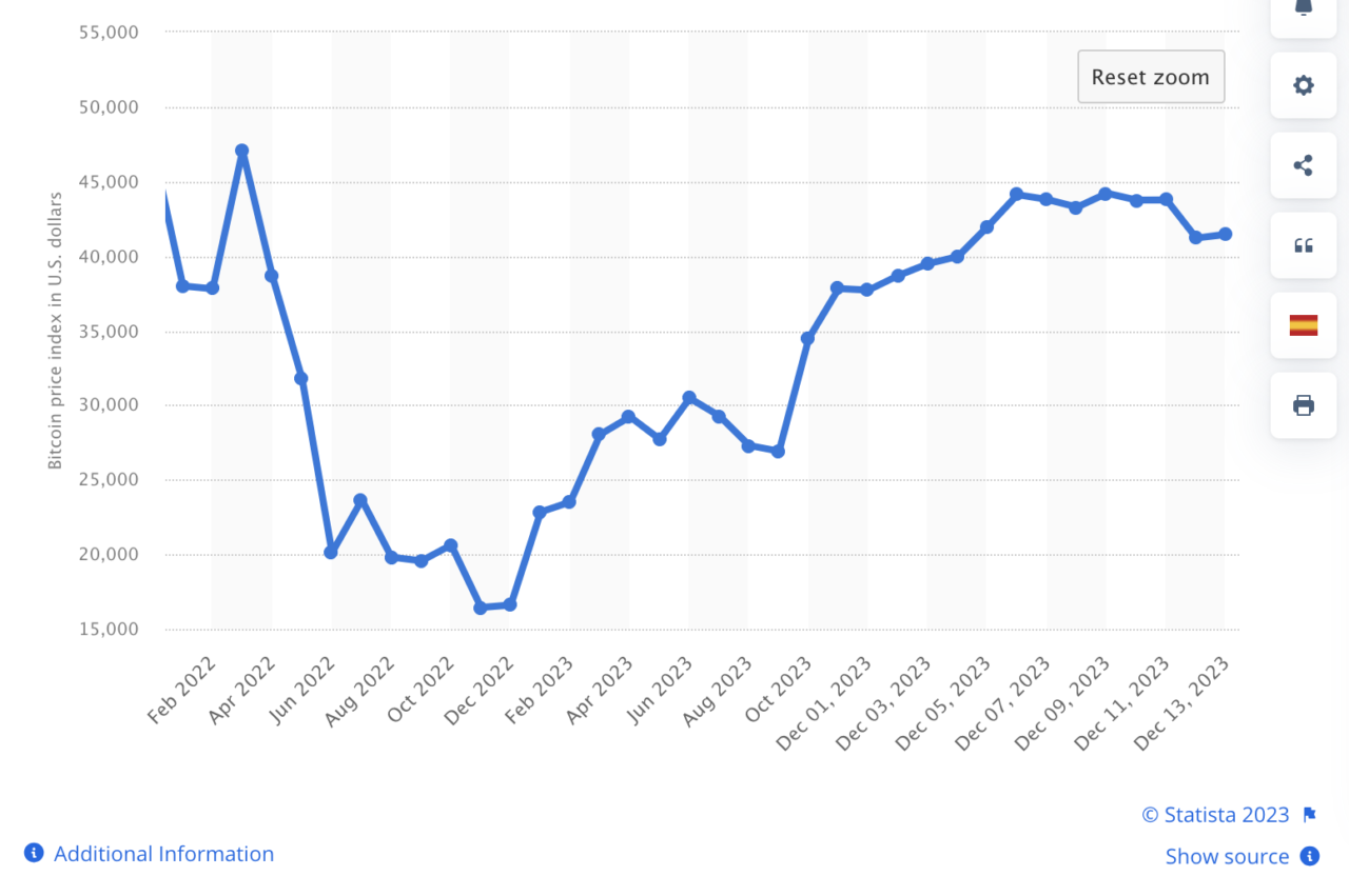 Wykres liniowy pokazujący zmianę indeksu cen Bitcoina w dolarach amerykańskich od lutego 2022 do grudnia 2023.
