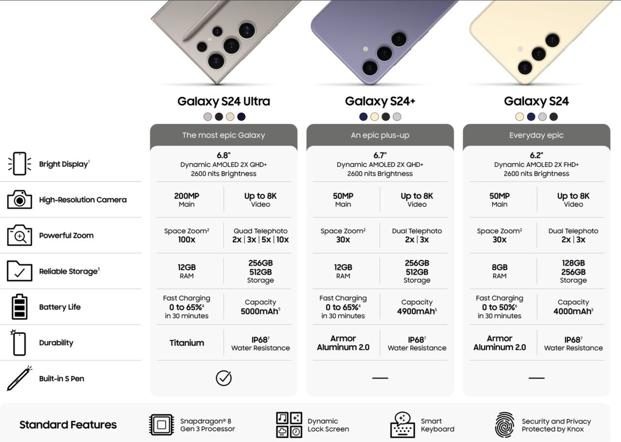 Porównanie cech trzech modeli smartfonów Galaxy S24 Ultra, S24+ i S24, z informacjami o wyświetlaczu, aparacie, powiększeniu, pamięci, baterii, trwałości i dodatkowych funkcjach jak S Pen i standardowych cechach, w tym procesor Snapdragon i zabezpieczenia Knox.
