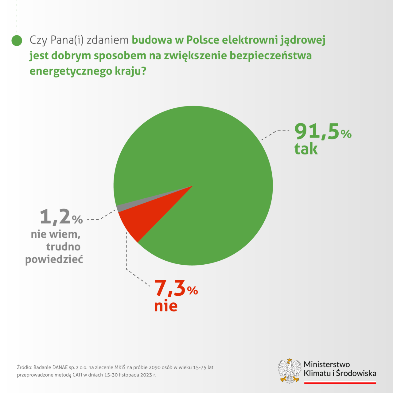 Wykres kołowy pokazujący opinie na temat budowy elektrowni jądrowej w Polsce jako sposobu na zwiększenie bezpieczeństwa energetycznego kraju, z danymi: 91,5% odpowiedziało 'tak', 7,3% 'nie', 1,2% 'nie wiem, trudno powiedzieć'. Na dole logos Ministerstwa Klimatu i Środowiska oraz informacja o źródle danych z badania DANE sp. z o.o. na zlecenie MKiŚ na próbie 2090 osób w wieku 15-75 lat przeprowadzonej metodą CATI w dniach 15-30 listopada 2023 r. Pokazuje to, że elektrownie atomowe cieszą się wysokim poparciem