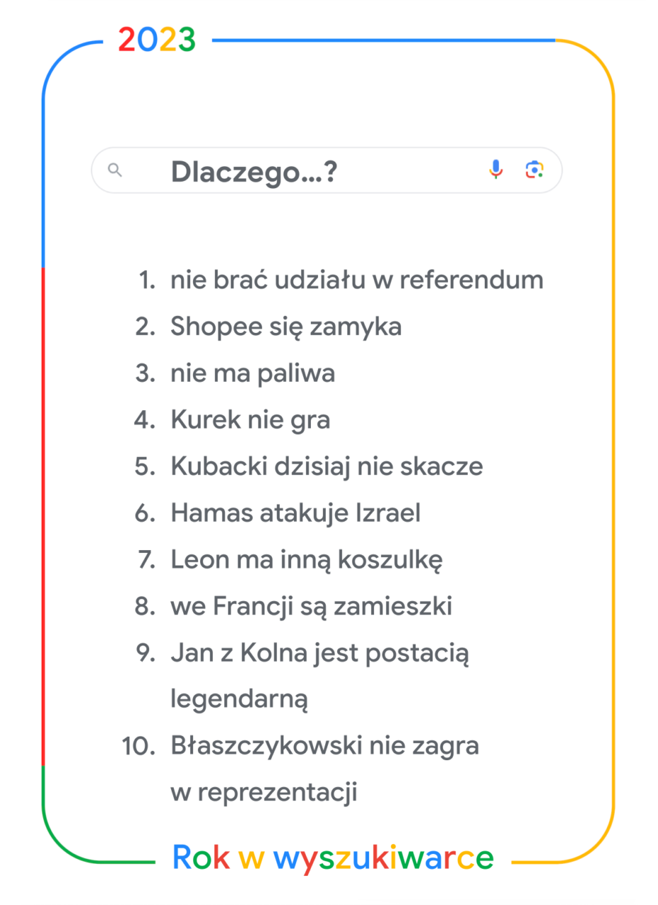 Zrzut ekranu z listą popularnych wyszukiwań Google w Polsce w 2023 roku, zawierający różne zapytania takie jak "Shopee się zamyka", "nie ma paliwa", oraz "Hamas atakuje Izrael". Górna część obrazu zawiera zarys ikony wyszukiwania oraz mikrofonu, a dolna cześć zawiera podpis "Rok w wyszukiwarce".