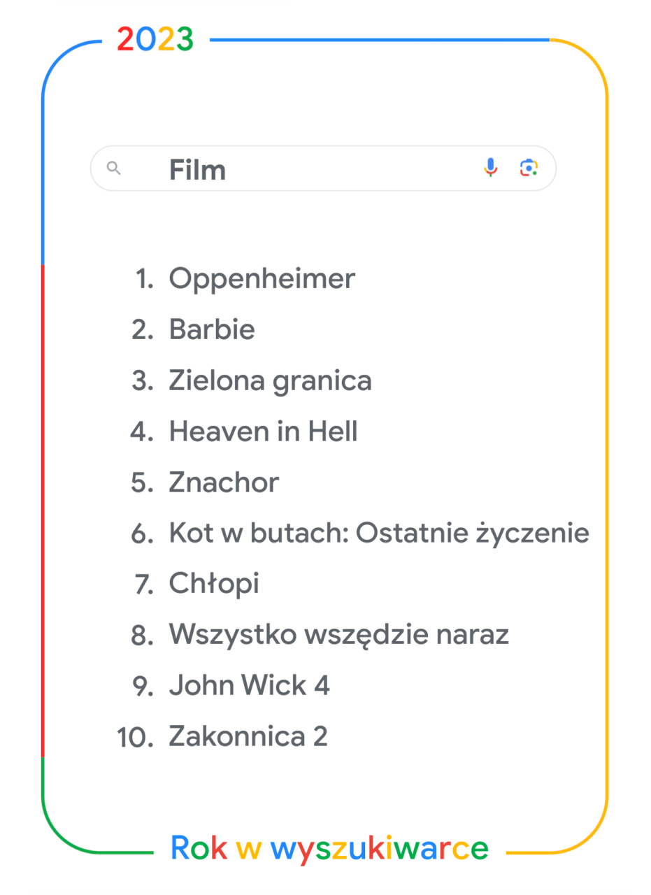 Ekran z listą dziesięciu tytułów filmów na interfejsie wyszukiwarki Google, datą 2023 i napisem "Film" w polu wyszukiwania, a także etykietą "Rok w wyszukiwarce" na dole.
