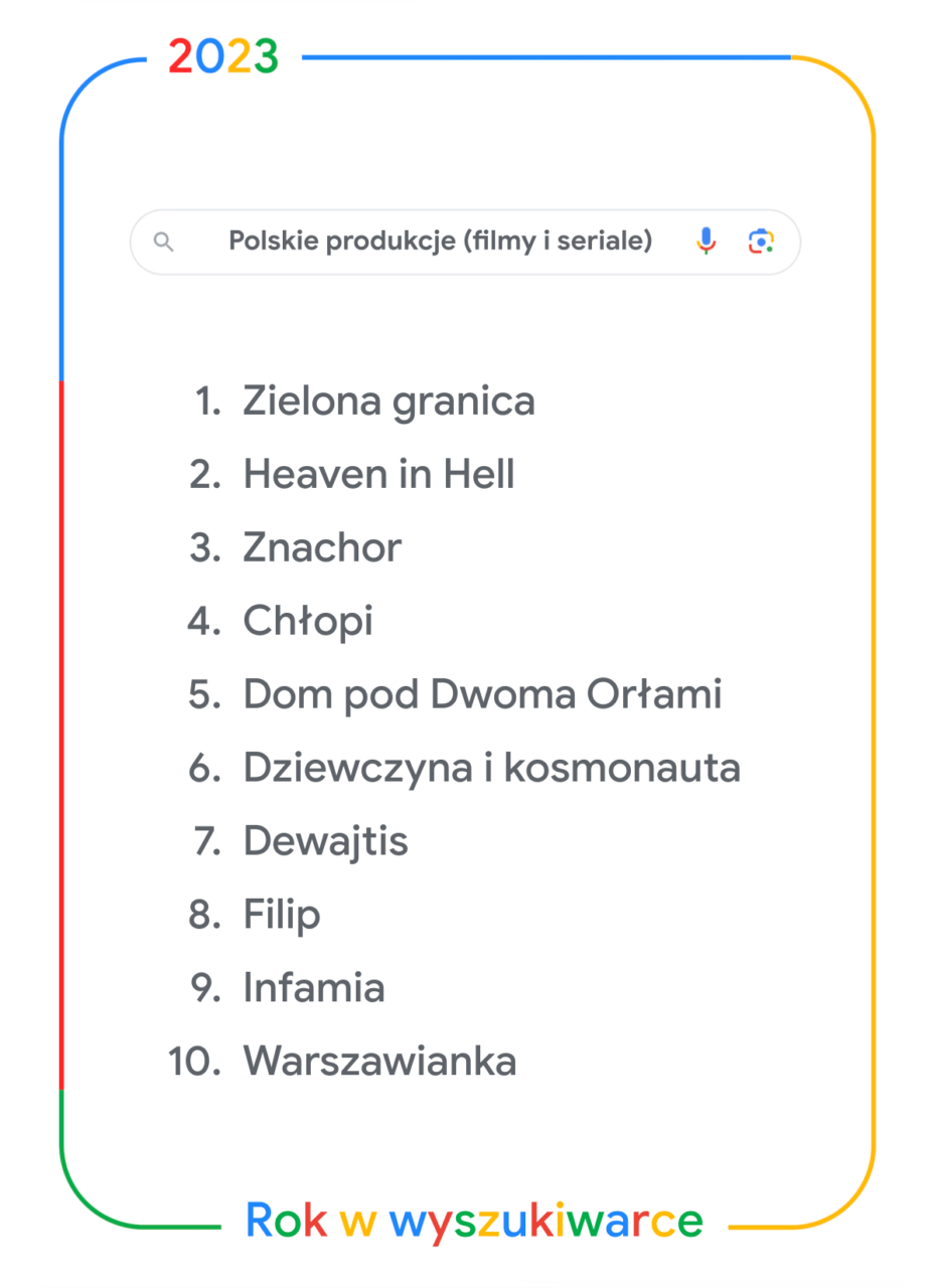 Ekran wyszukiwarki internetowej Google z 2023 roku z zapytaniem o "Polskie produkcje (filmy i seriale)" i listą wyników wyszukiwania, w tym tytuły takie jak "Zielona granica", "Heaven in Hell", "Znachor" i inne. Na dole napis "Rok w wyszukiwarce".