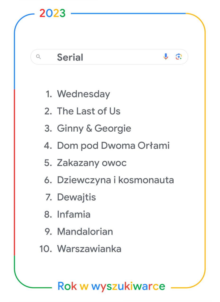 Zrzut ekranu interfejsu wyszukiwarki Google z listą najpopularniejszych seriali w roku 2023, w tym "Wednesday", "The Last of Us" oraz "Ginny & Georgie".