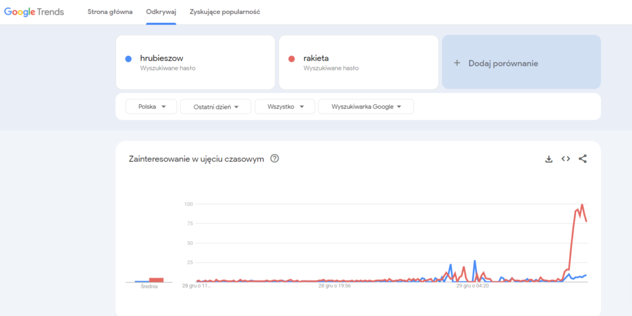 Zrzut ekranu strony Google Trends prezentujący wykres zainteresowania w czasie dla haseł "hrubieszow" (niebieska linia) i "rakieta" (czerwona linia) w Polsce. Czerwona linia wykazuje gwałtowny wzrost zainteresowania.