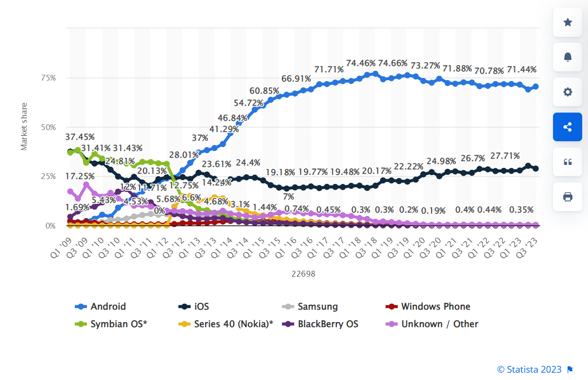 Wykres liniowy przedstawiający zmianę udziału w rynku systemów operacyjnych dla smartfonów od pierwszego kwartału 2009 do pierwszego kwartału 2023. Android i iOS dominują z rosnącą tendencją, podczas gdy Symbian OS, Series 40 Nokia, BlackBerry OS i Windows Phone cechują stale malejące tendencje, a Samsung i kategoria Unknown/Other mają bardzo mały udział.