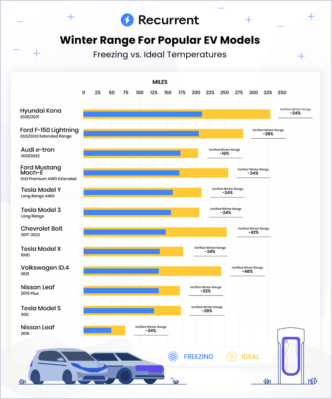 Wykres słupkowy przedstawiający zasięg zimowy popularnych modeli samochodów elektrycznych (EV) przy mroźnych i idealnych temperaturach, porównujący zmniejszenie zasięgu w zimie z wartościami idealnymi.