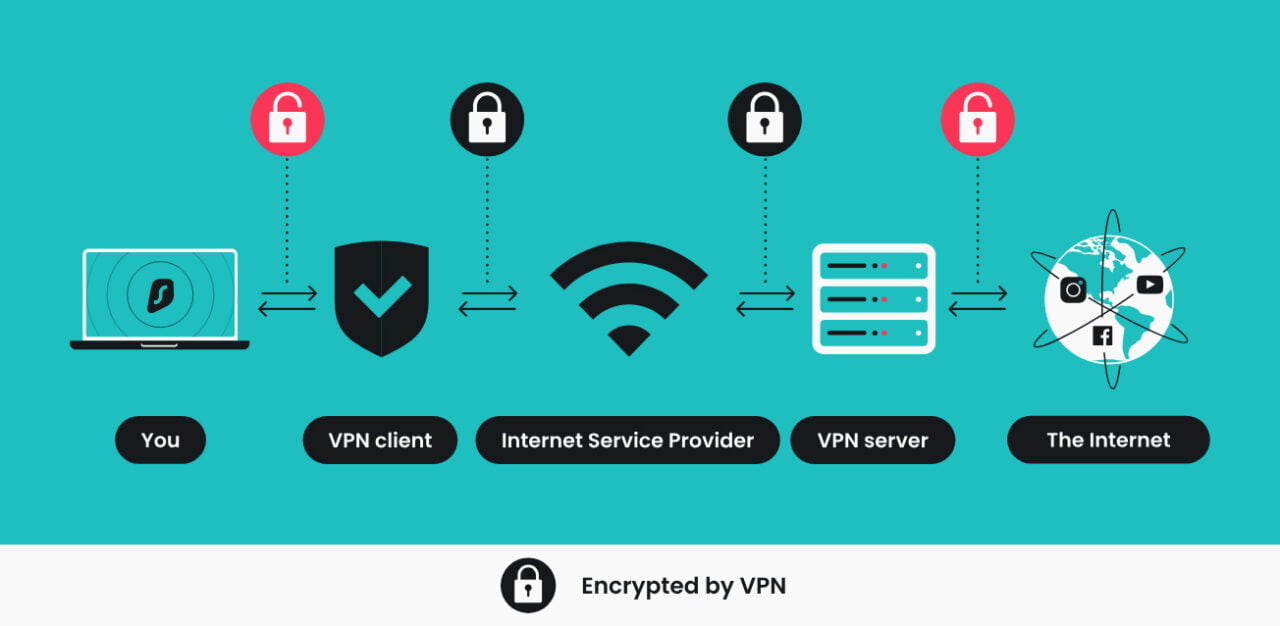Schemat pokazujący, jak działa połączenie VPN: użytkownik łączy się z serwerem VPN przez klienta VPN i dostawcę usług internetowych, zapewniając zaszyfrowane połączenie z internetem.