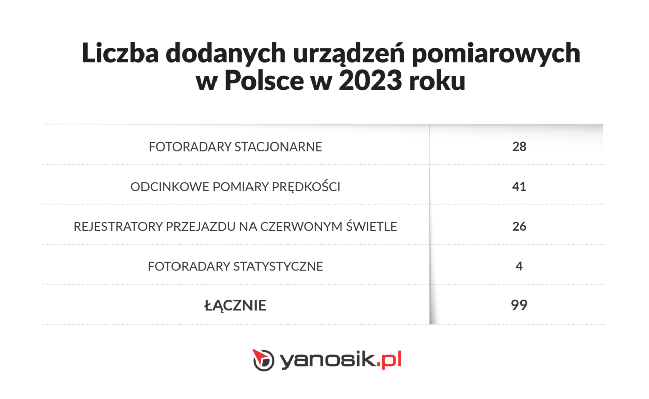 Tabela przedstawiająca liczbę dodanych urządzeń pomiarowych w Polsce w 2023 roku, z podziałem na fotoradary stacjonarne, odcinkowe pomiary prędkości, rejestratory przejazdu na czerwonym świetle i fotoradary statystyczne. Na dole logo yanosi.pl.