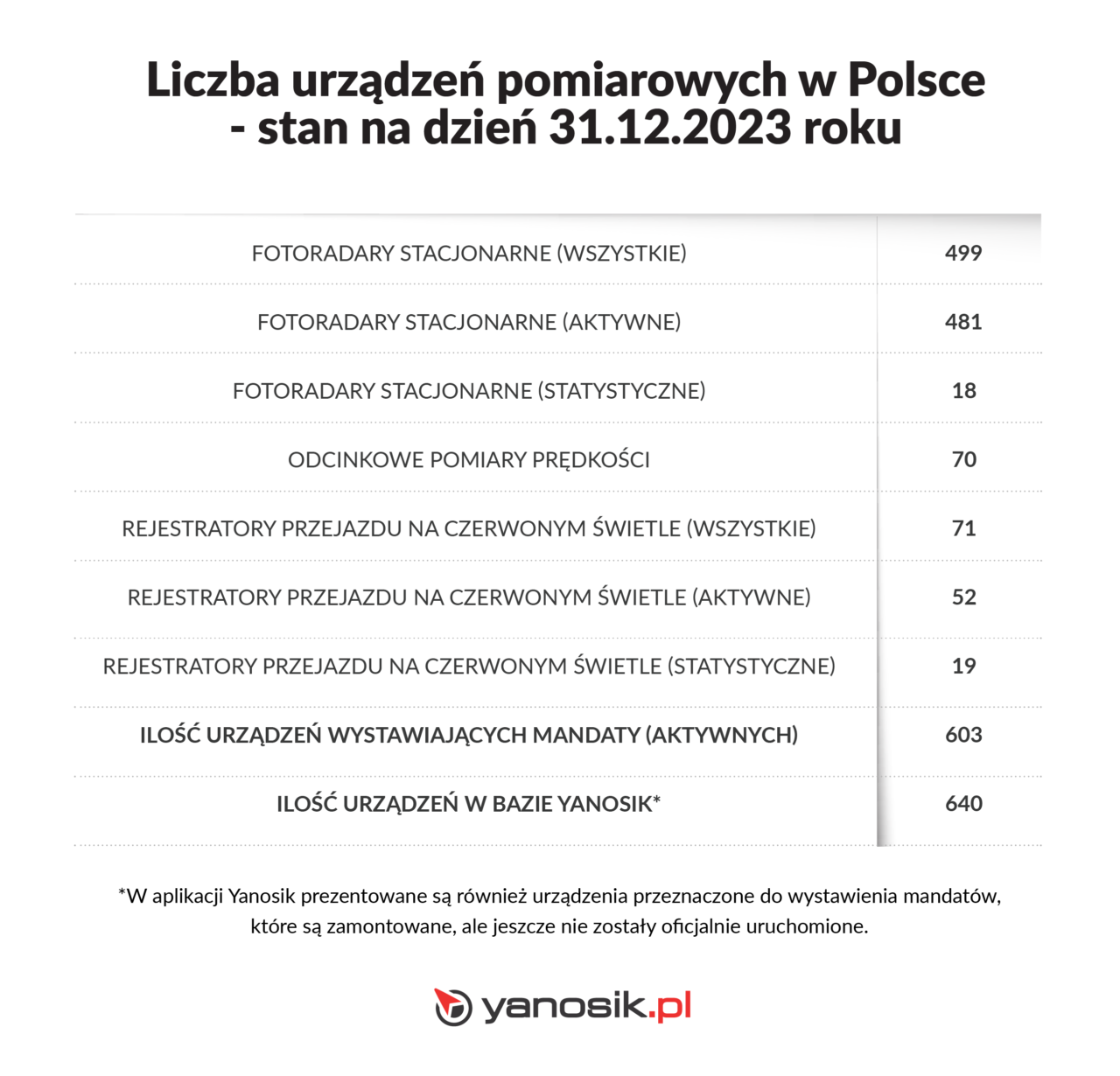 Infografika przedstawiająca liczbę urządzeń pomiarowych w Polsce ze stanem na dzień 31.12.2023 r., w tym fotoradary stacjonarne, odcinkowe pomiary prędkości oraz rejestratory przejazdu na czerwonym świetle, z podziałem na urządzenia aktywne, statystyczne i wszystkie. Na dole informacja o liczbie urządzeń w bazie Yanosik oraz przypis wyjaśniający, że niektóre urządzenia są zainstalowane, ale nieaktywne.