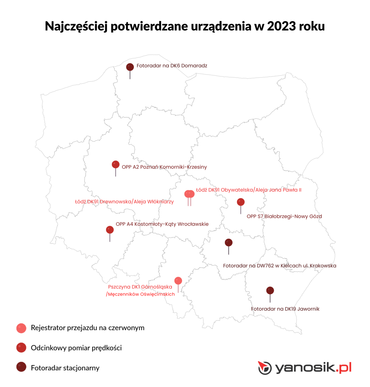 Mapa Polski z zaznaczonymi lokalizacjami najczęściej potwierdzanych urządzeń w 2023 roku, takimi jak fotoradary stacjonarne i odcinkowe pomiary prędkości, na tle konturów województw. Zaznaczenia obejmują między innymi: Fotorejestratory na DK6 w Domaradzu, OPP A2 w Poznaniu, OPP A4 w Kotomierzycach oraz inne urządzenia w różnych częściach kraju. Na dole znajduje się legenda objaśniająca symbole urządzeń oraz logo "Yanosik.pl".