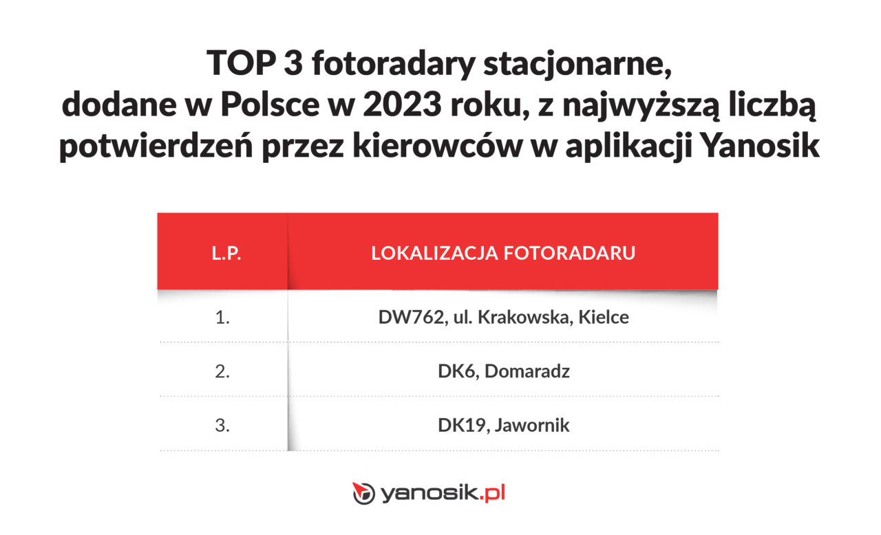 Grafika przedstawiająca listę "TOP 3 fotoradary stacjonarne, dodane w Polsce w 2023 roku, z najwyższą liczbą potwierdzeń przez kierowców w aplikacji Yanosik": 1. DW762, ul. Krakowska, Kielce, 2. DK6, Domaradz, 3. DK19, Jawornik. Na dole logo yanisik.pl.