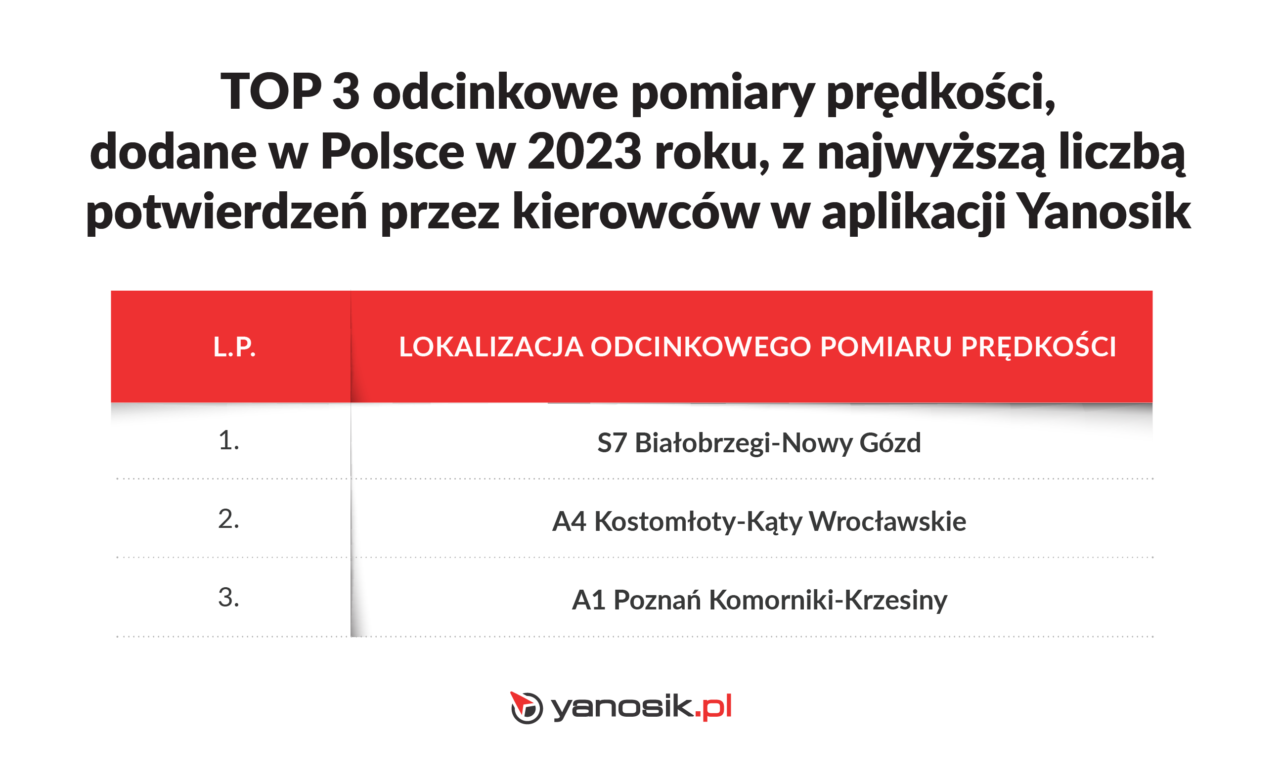 Grafika przedstawiająca ranking 'TOP 3 odcinkowe pomiary prędkości, dodane w Polsce w 2023 roku, z najwyższą liczbą potwierdzeń przez kierowców w aplikacji Yanosik', z lokalizacjami: 1. S7 Białobrzegi-Nowy Gozd, 2. A4 Kostomłoty-Kąty Wrocławskie, 3. A1 Poznań Komorniki-Krześliny.