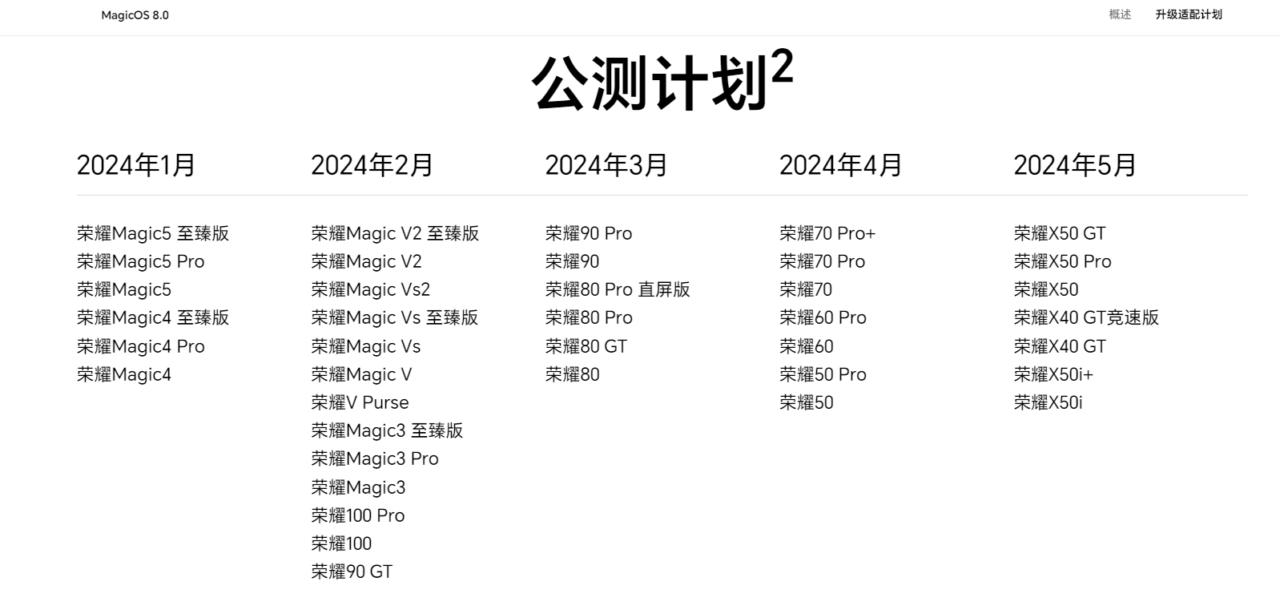 Harmonogram produktów MagicOS 8.0 na 2024 rok, z podziałem na miesiące od stycznia do maja, zawierający listy nazw różnych modeli urządzeń Magic.