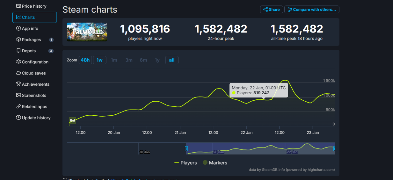 Wykres aktywności graczy z platformy Steam dla gry "Palworld", pokazujący liczbę graczy w czasie rzeczywistym, szczytową liczbę graczy w ciągu 24 godzin oraz rekord wszech czasów.