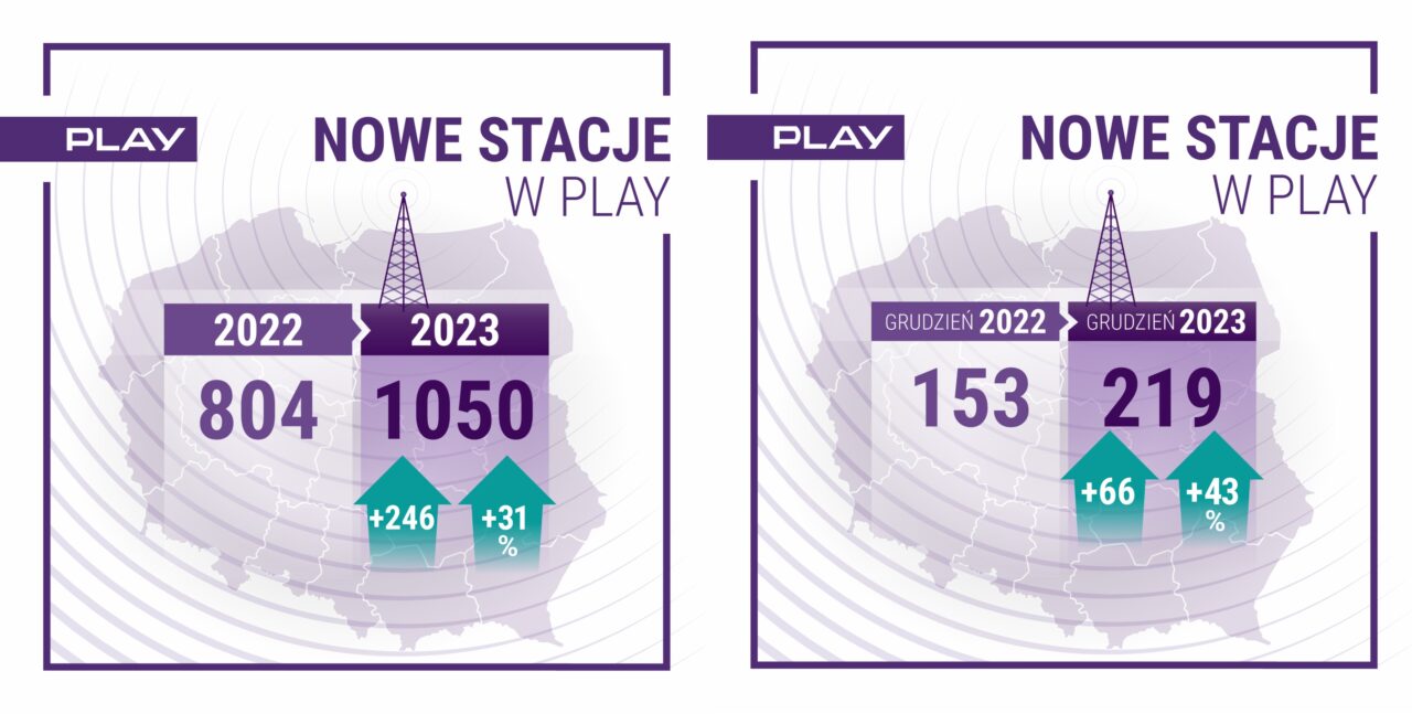 grafika porównująca liczby stacji bazowych odpowiadających m.in. za zasięg LTE od Play w 2022 i 2023