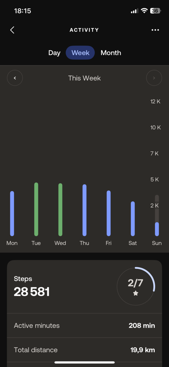 Wykres aktywności na smartfonie przedstawiający liczbę kroków w ciągu tygodnia z podziałem na dni, z podsumowaniem całkowitej liczby kroków, aktywnych minut i przebytej odległości.