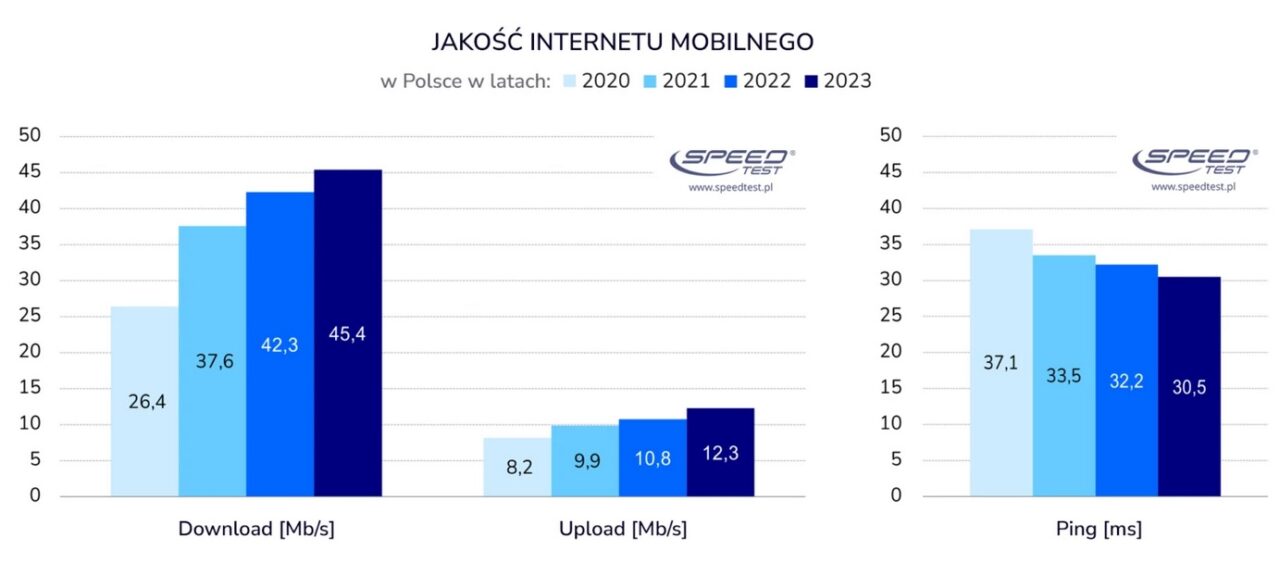 wykres pokazujący szybkość internetu mobilnego w Polsce