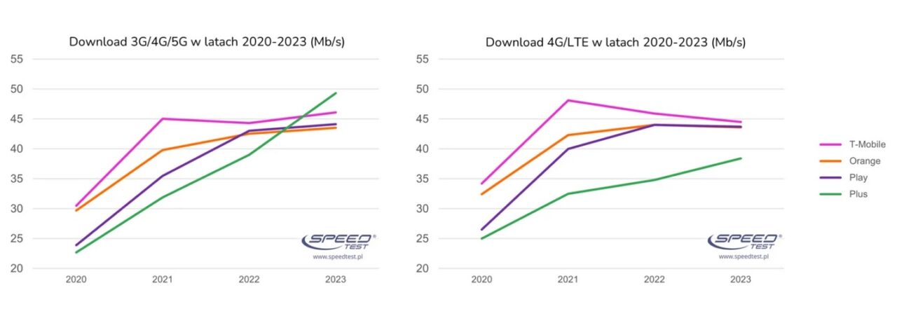 wykres pokazujący najszybszy internet w polsce (internet mobilny)