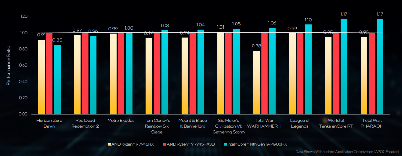 Wykres słupkowy przedstawiający stosunek wydajności różnych tytułów gier na procesorach AMD Ryzen™ 9 7945HX, AMD Ryzen™ 9 7945HX3D i Intel® Core™ i9 14. gen 19-14090HX. Na osi pionowej oznaczono stosunek wydajności, a poziomej tytuły gier. Każda gra ma przypisane trzy słupki reprezentujące różne procesory, z wartościami wydajności na wierzchu.