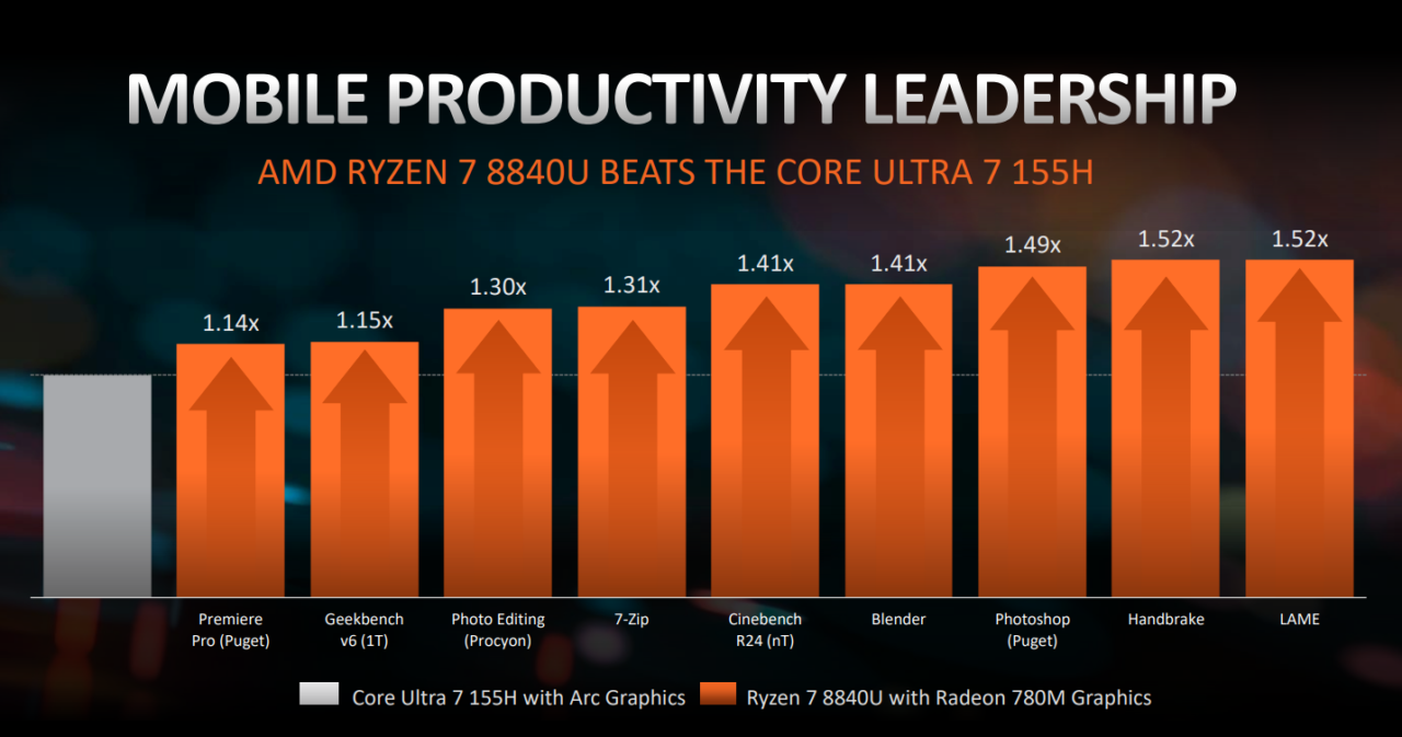 Wykres słupkowy porównujący wydajność dwóch procesorów AMD Ryzen 7 8840U i Core Ultra 7 155H w różnych testach, gdzie procesor AMD Ryzen wyprzedza konkurencję we wszystkich kategoriach, zaznaczone wielokrotnościami wyniku bazy 1x.