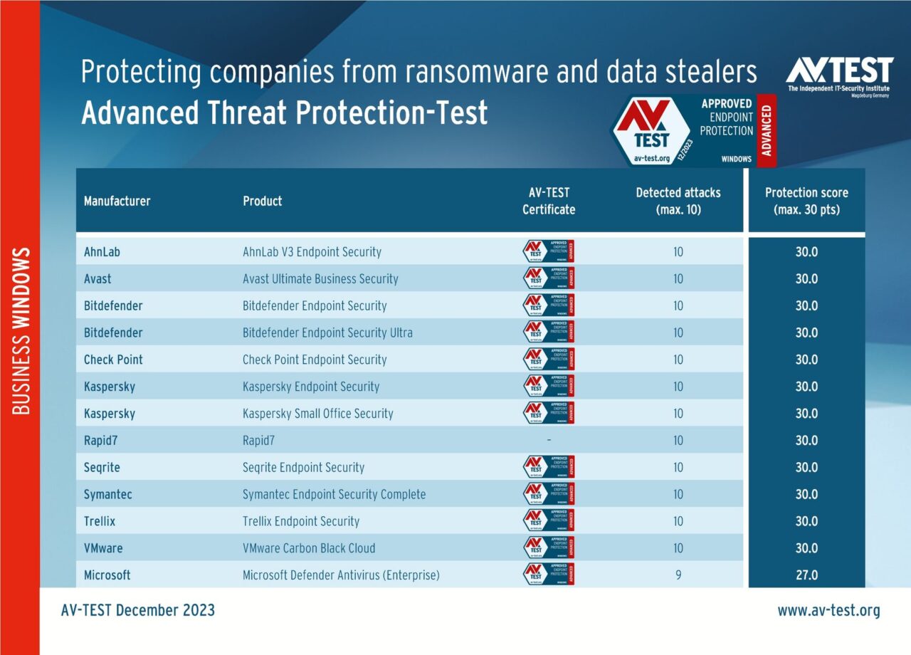 Wykres porównawczy programów antywirusowych wg testów AV-TEST z grudnia 2023 zatytułowany "Ochrona przed kradzieżą danych i ransomware: test ATP ujawnia najlepsze pakiety". Tabela zawiera kolumny: Producent, Produkt, Certyfikat AV-TEST, Wykryte ataki (maks. 10), Wynik ochrony (maks. 30 pkt). Wszystkie programy, poza Microsoft Defender Antivirus z 9 wykrytymi atakami i wynikiem 27, oraz Avira Security for Windows z 8 wykrytymi atakami i wynikiem 24, mają maksymalne wyniki w obu kategoriach.