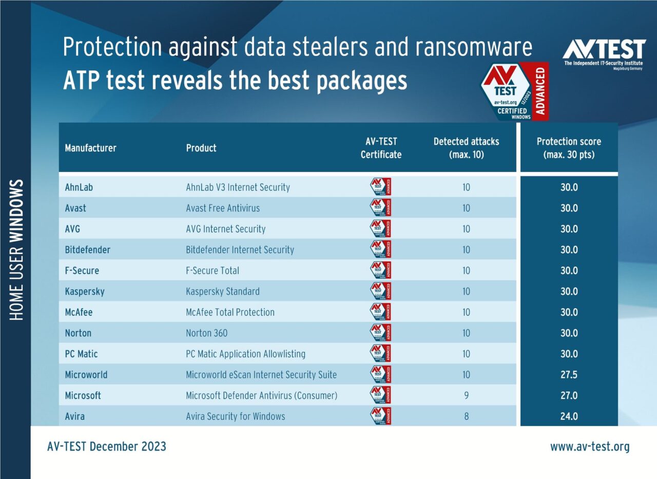 Wykres porównawczy programów antywirusowych wg testów AV-TEST z grudnia 2023 zatytułowany "Ochrona przed kradzieżą danych i ransomware: test ATP ujawnia najlepsze pakiety". Tabela zawiera kolumny: Producent, Produkt, Certyfikat AV-TEST, Wykryte ataki (maks. 10), Wynik ochrony (maks. 30 pkt). Wszystkie programy, poza Microsoft Defender Antivirus z 9 wykrytymi atakami i wynikiem 27, oraz Avira Security for Windows z 8 wykrytymi atakami i wynikiem 24, mają maksymalne wyniki w obu kategoriach.